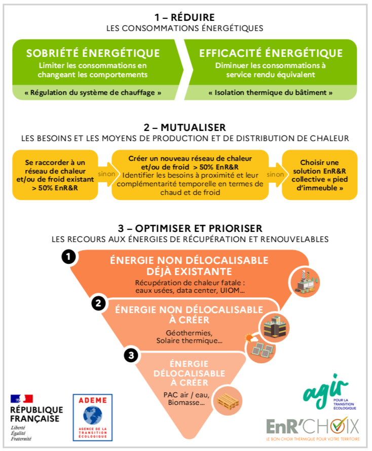 Schéma guide vers la sobriété